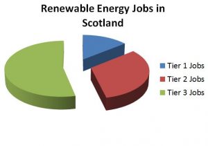 Portion of Renewable Energy Jobs in Scotland