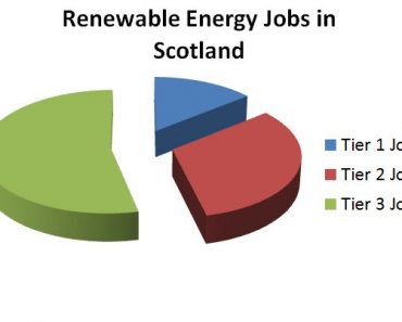 Portion of Renewable Energy Jobs in Scotland