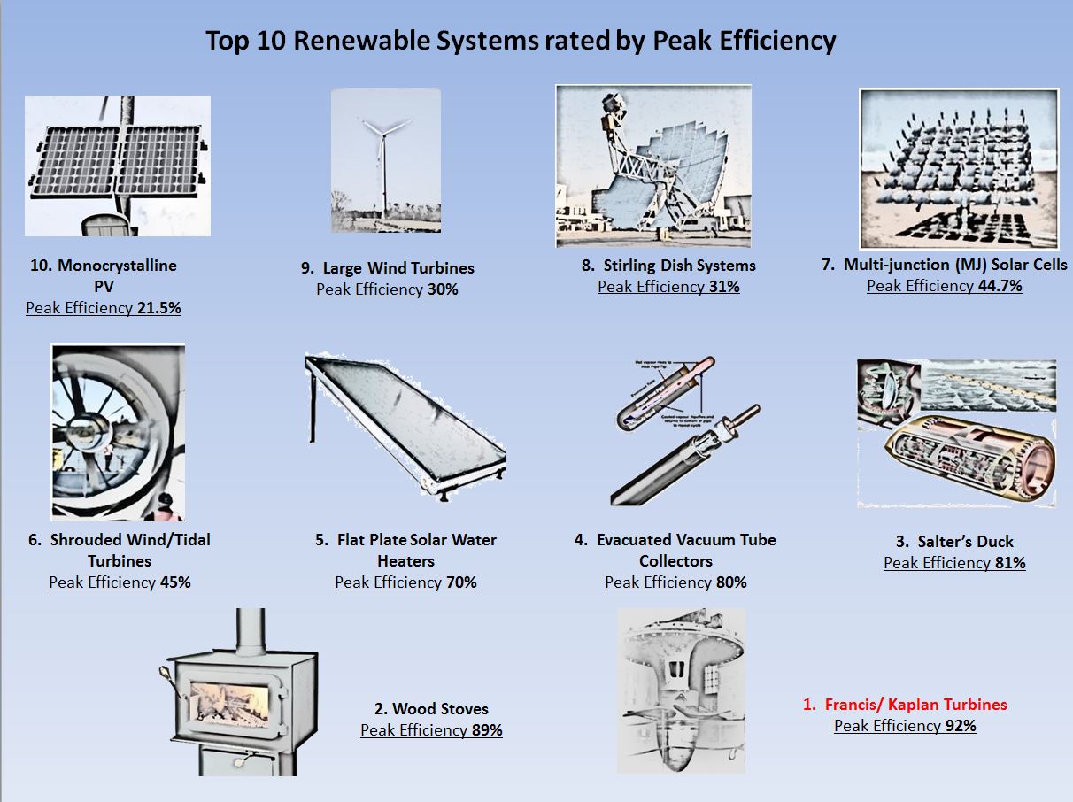 Efficiency of best renewable devices