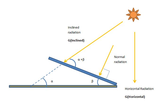 Solar Insolation on inclined surface