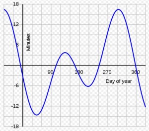 Day length variation across year