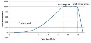 Wind turbine power curve