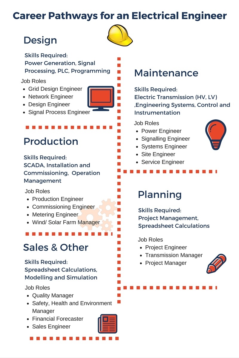 Career Pathways for an Electrical EngineerInfographic