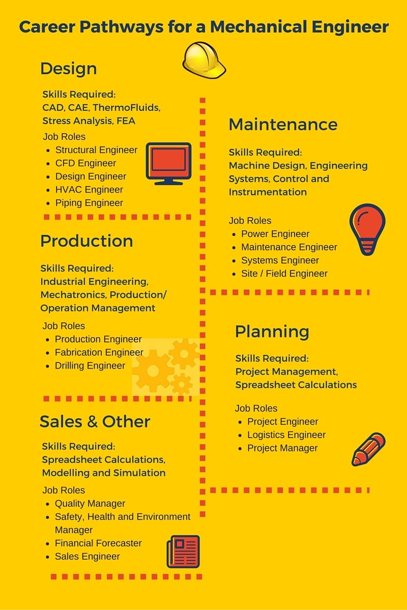 Job Pathways for a Mechanical Engineer