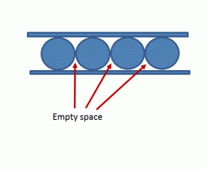 Poor packing efficiency of cylinderical cells