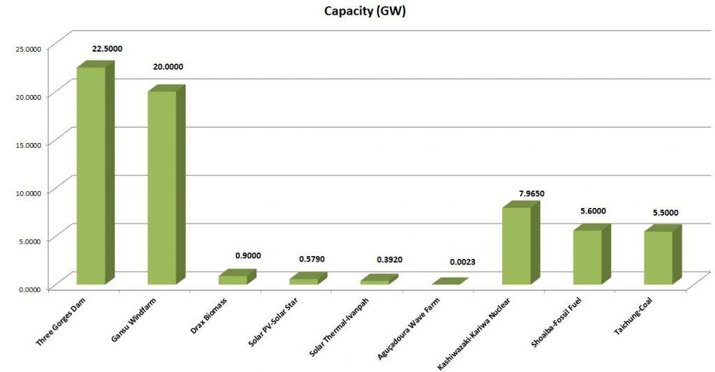 Biggest Power Plant capacity compared