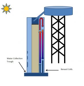 Solar Desalination Plant