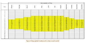 Slope global irradiance for a day in each month