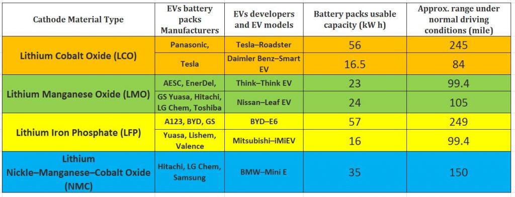 Lithium Ion Battery Types used in different EVs