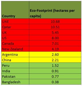 Ecological Footprint Country list 2016