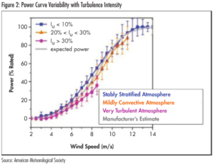 Turbulence Intensity Vs Power Curve