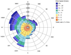 Wind data depicted as Wind Rose.