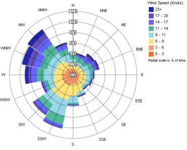 Wind data depicted as Wind Rose.