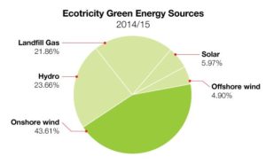Ecotricity Energy Mix