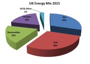 UK Energy Mix 2015