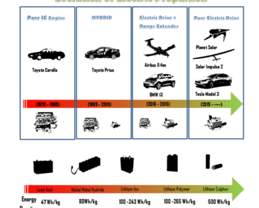 Evolution of Electric Propulsion Infographic