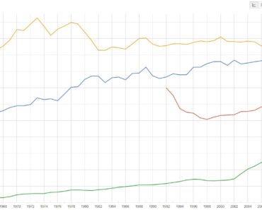 CO2 Emissions for US, China and Russia (source Google Public Data)
