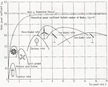 Tips Speed Ratio for various turbines