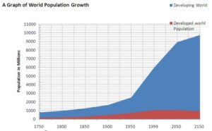 Global population over the last century