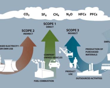 Scope of GHG emissions explained