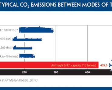 CO2 emissions by mode of transport