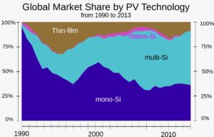 Global Market Share of different PV technologies