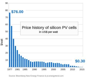 Solar panels price drop over time