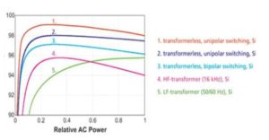 Transformerless Inverter performance is superior to other inverters