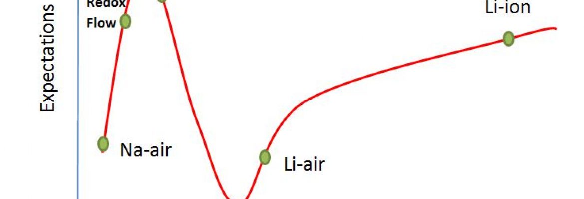Hype Curve Li ion