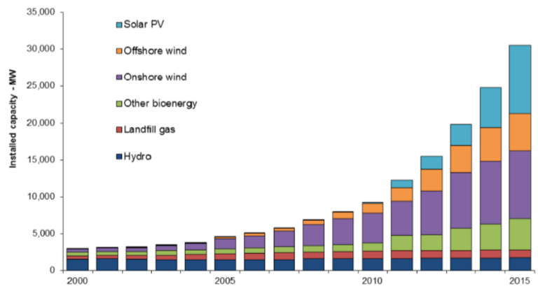 Renewable Energy Growth in UK