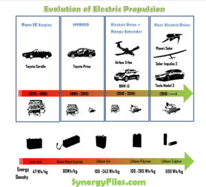 Evolution of Electric Propulsion Infographic