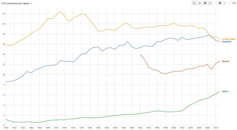 CO2 Emissions for US, China and Russia (source Google Public Data)