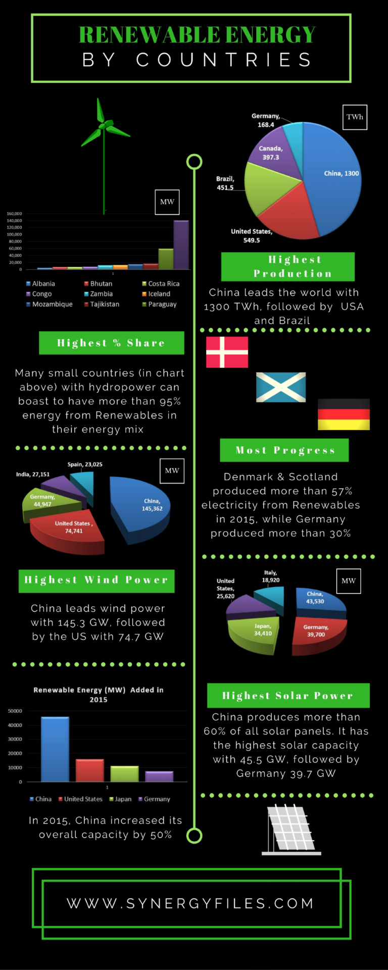 Renewable Energy by countries