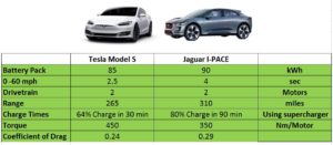 Jaguar I-PACE Vs TESLA Model S