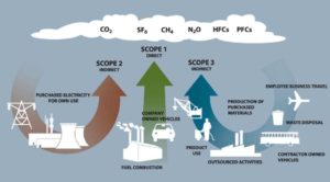 Scope of GHG emissions explained