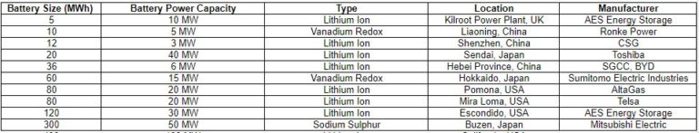 World's Largest Batteries